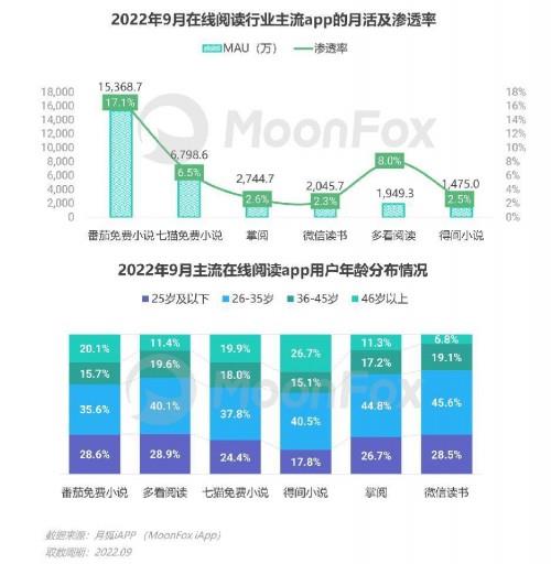 2022年Q3移動(dòng)互聯(lián)網(wǎng)行業(yè)數(shù)據(jù)研究報(bào)告 增長穩(wěn)健，生態(tài)分化與場景深化并行