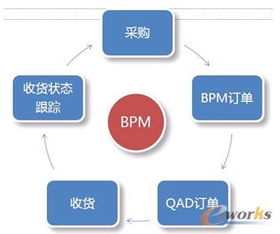 ERP流程驅動汽車企業(yè)信息化應用實踐